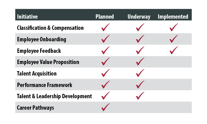 Table showing progress across the eight initiatives. The first three initiative are implemented and are as follows; 1 Classification & Compensation, 2 Employee Onboarding, 3 Employee Feedback. The next four initatives have left the planning phase and are underway; 4 Employer Value Proposition, 5 Talent Acquisition, 6 Performance Framework, 7 Talent & Leadership Development. Career Pathways is the last initiative and it is still in the planning phase.